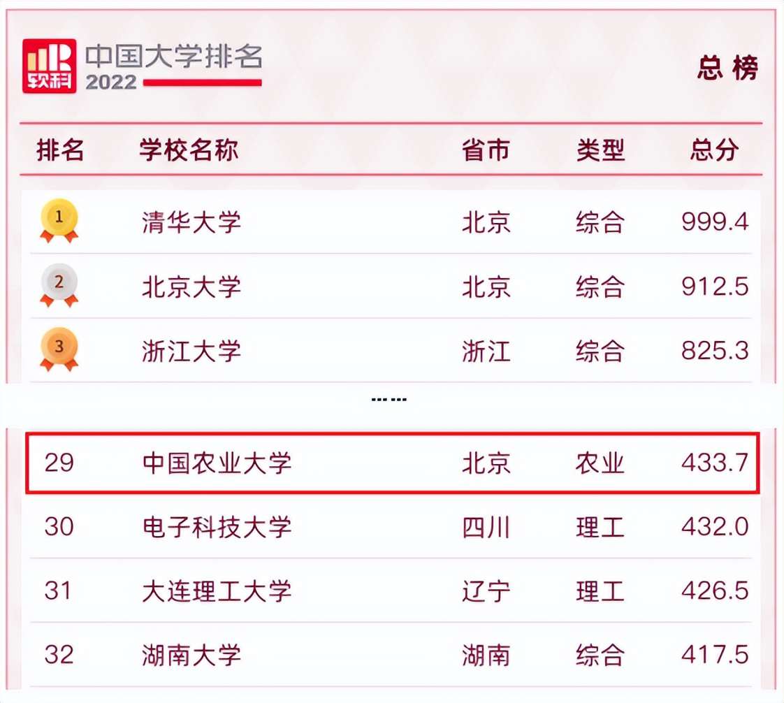 中國農業大學排名全國第29名,2022中國大學排名出爐