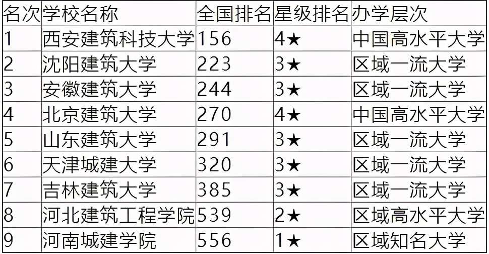 校友會：全國排名前九的建筑大學，北京建筑大學排名第四
