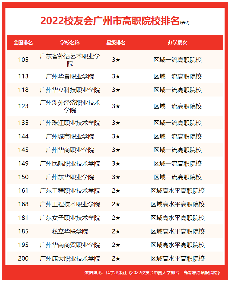 廣東工業大學全國排名第幾,2022校友會公布廣州市大學排名