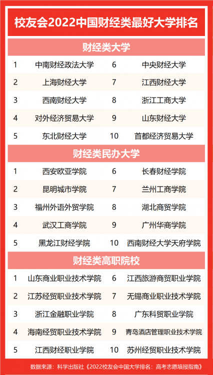 上海財經(jīng)大學(xué)排名全國第幾(中國財經(jīng)類大學(xué)排名第2)