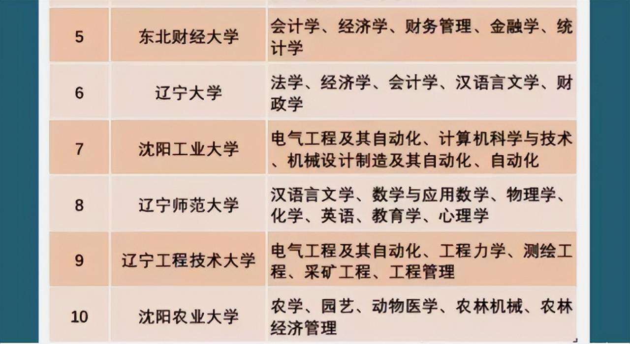 遼寧師范大學(xué)排名第幾,遼寧省前10強(qiáng)大學(xué)出爐