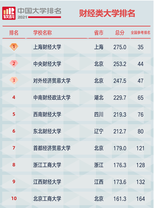 重慶工商大學(xué)排名全國第幾(中國財經(jīng)類大學(xué)實力對比)