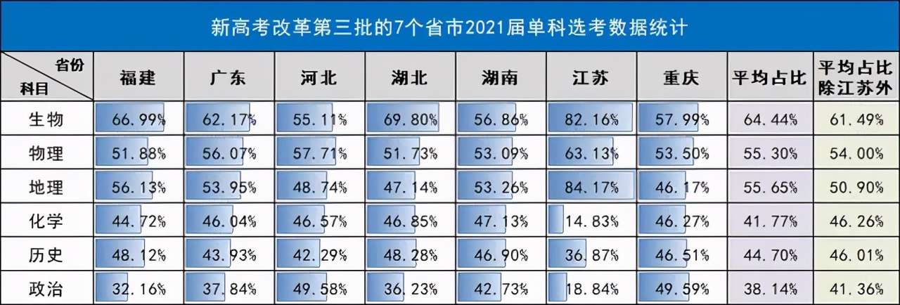 新高考3+1+2模式，哪種科目組合最受歡迎？高中生如何選科？