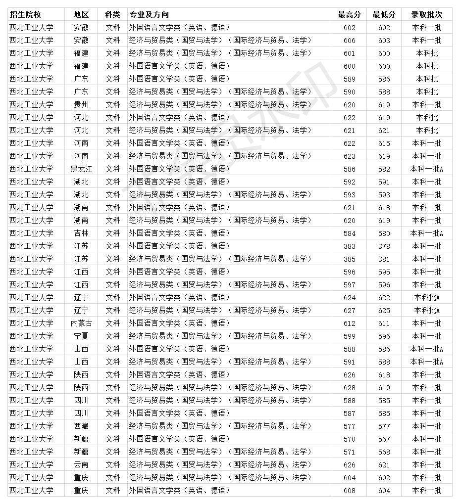 西北工業大學2020錄取分數線,各省普通類本科批專業錄取分數線