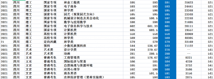 北京林業(yè)大學(xué)：2021年錄取詳情及簡(jiǎn)要分析