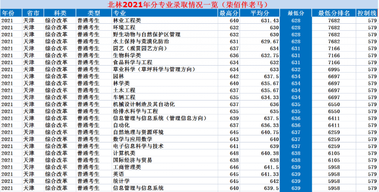 北京林業(yè)大學(xué)：2021年錄取詳情及簡(jiǎn)要分析