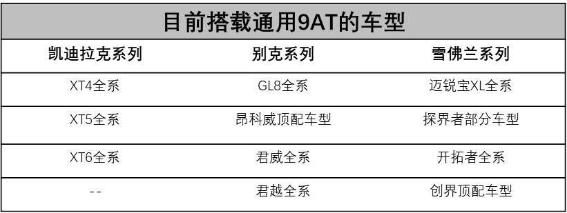 通用9AT變速器技術(shù)詳解：領(lǐng)先行業(yè)還是吃技術(shù)老本？