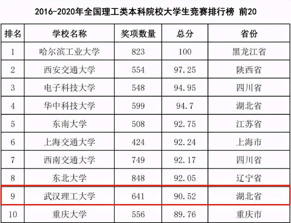 武漢理工大學是985還是211大學(武漢理工大學綜合實力分析)