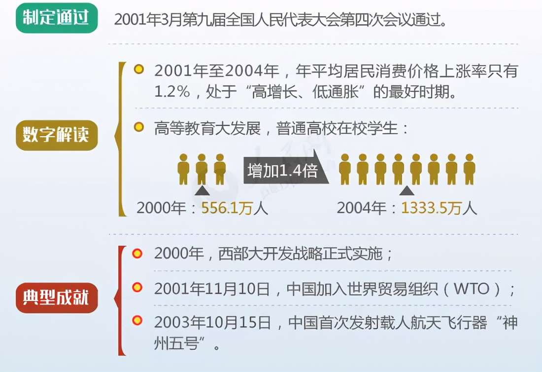 圖解新中國歷次五年規劃（計劃）