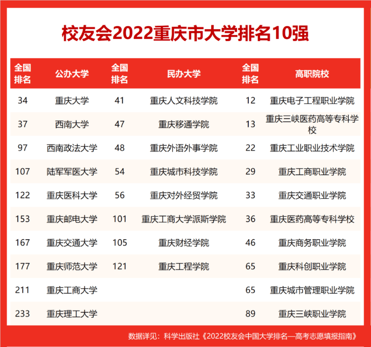 西南大學在211排名,2022校友會重慶市大學排名