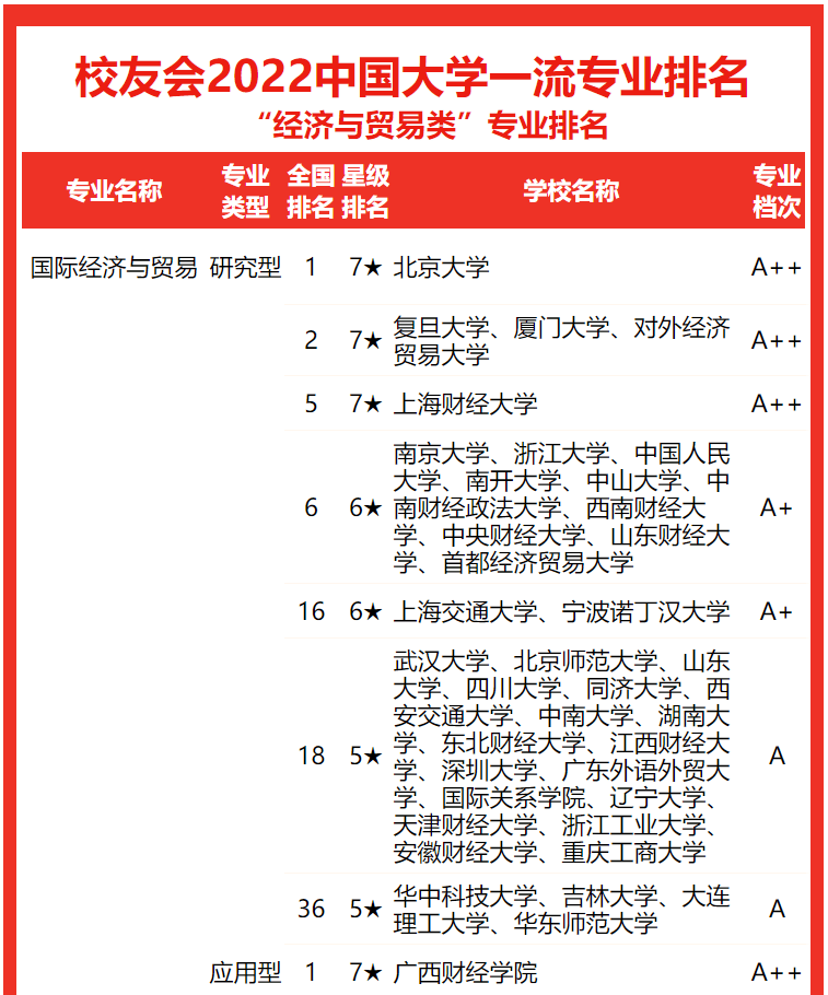 北京大學排名全國第幾,2022校友會中國大學一流專業(yè)排名第1