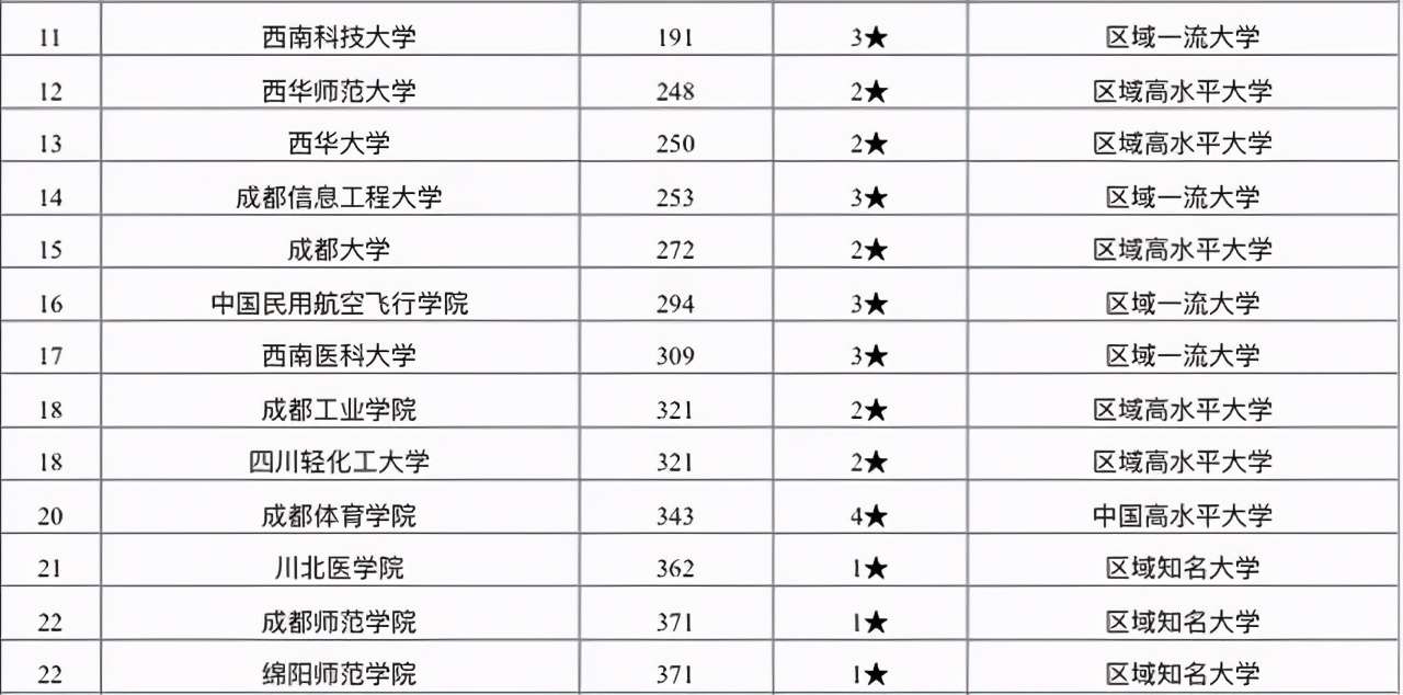 四川師范大學排名第幾(四川省高校排行榜第8)