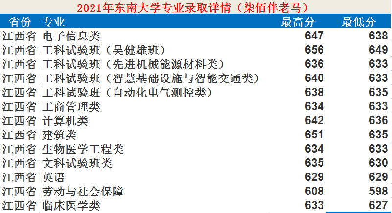 東南大學是985還是211,東南大學專業各省錄取分數線一覽