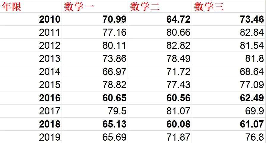 考研數(shù)學滿分多少,可以過線嗎