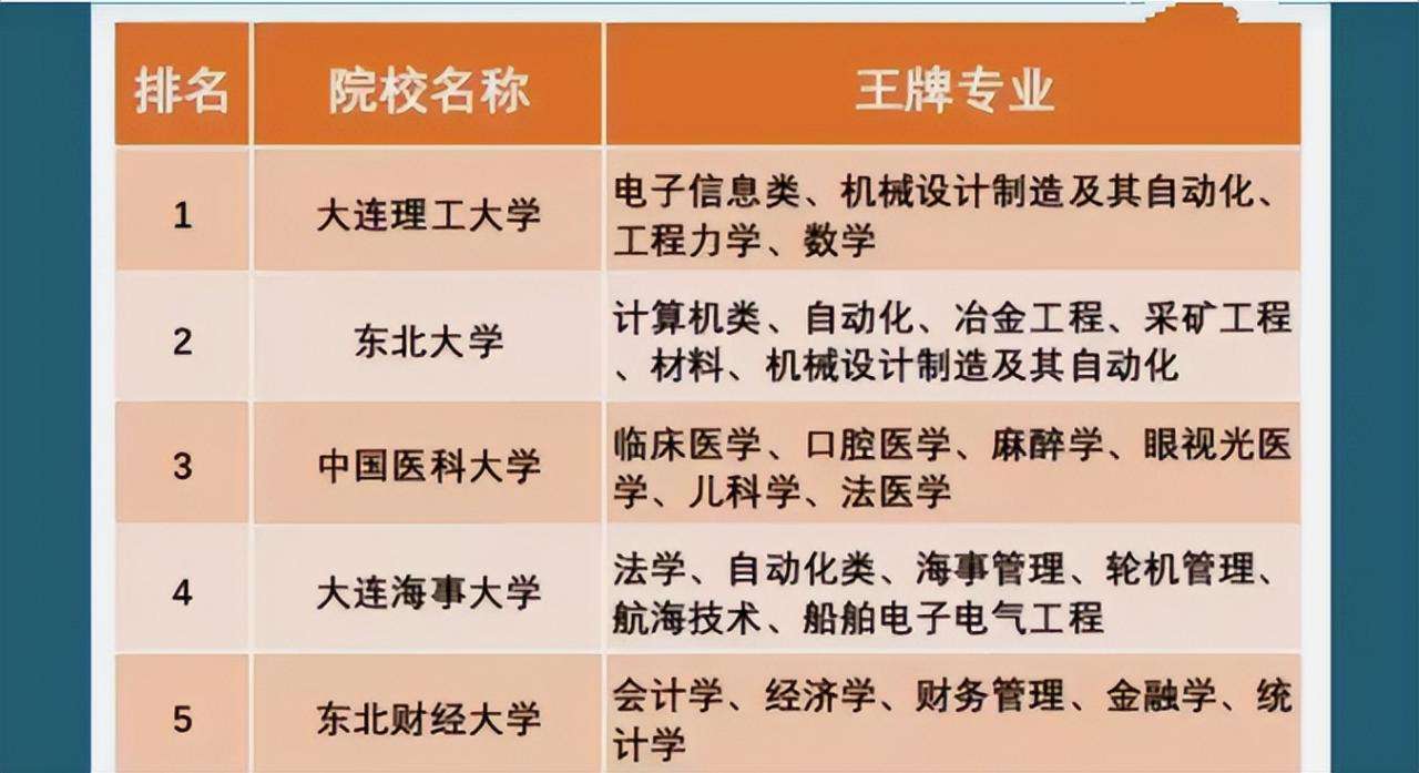 遼寧師范大學(xué)排名第幾,遼寧省前10強(qiáng)大學(xué)出爐