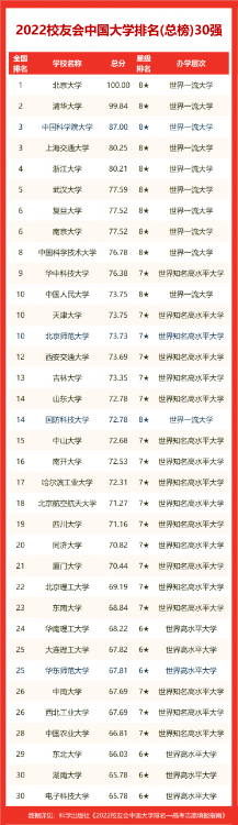 湖南農(nóng)業(yè)大學(xué)排名第幾,2022校友會湖南省大學(xué)排行榜
