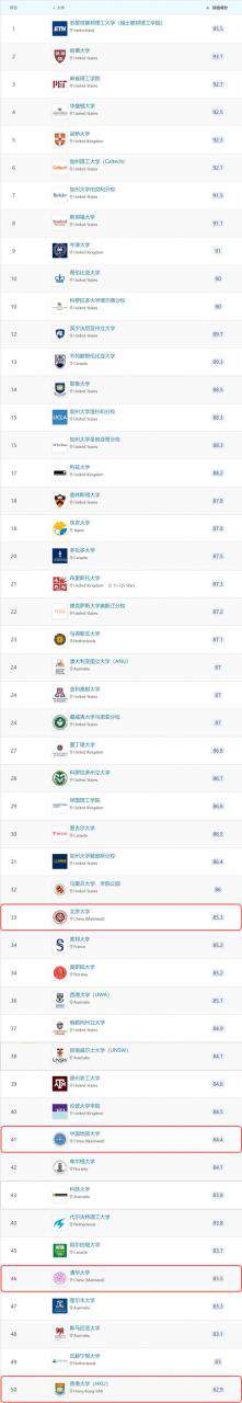 中國礦業(yè)大學(xué)排名多少,QS世界大學(xué)排名公布