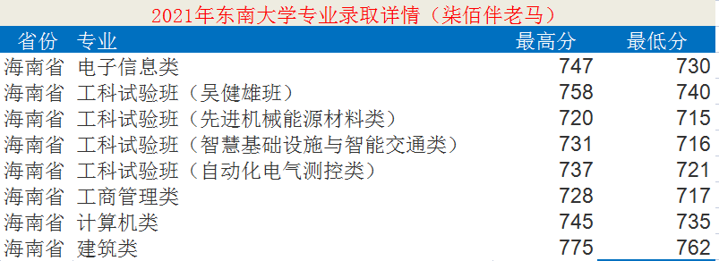 東南大學是985還是211,東南大學專業各省錄取分數線一覽
