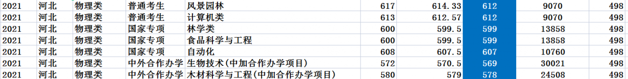 北京林業(yè)大學(xué)：2021年錄取詳情及簡(jiǎn)要分析