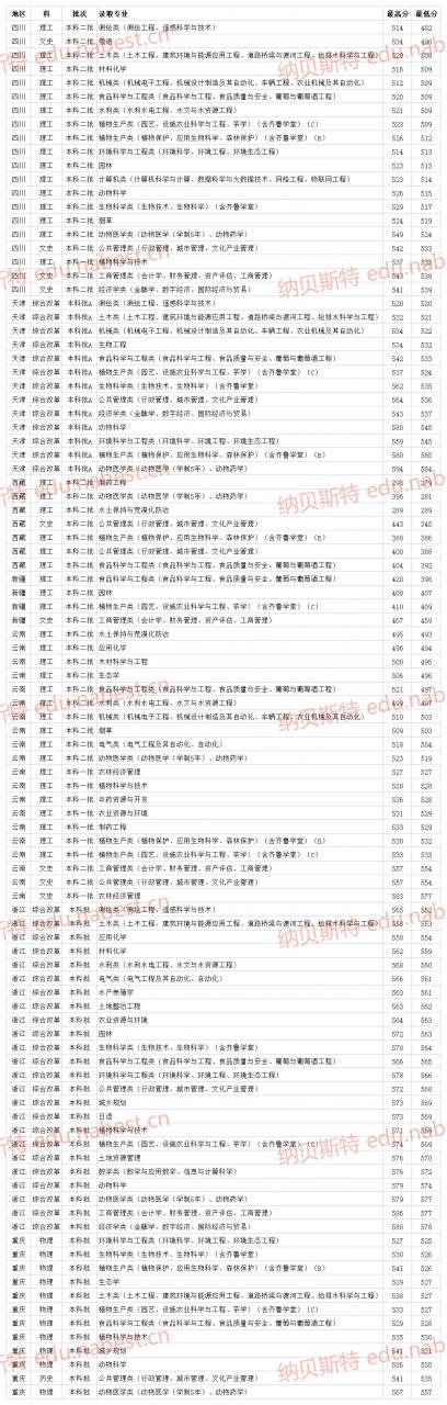 山東一本二本分數線2021(附在各省專業最低錄取分數線)