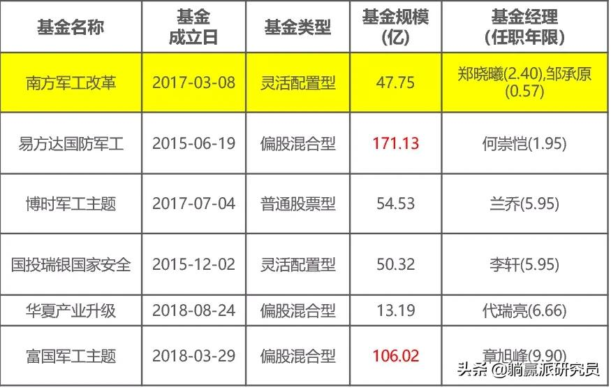 軍工基金排行前十名(軍工基金一覽表)