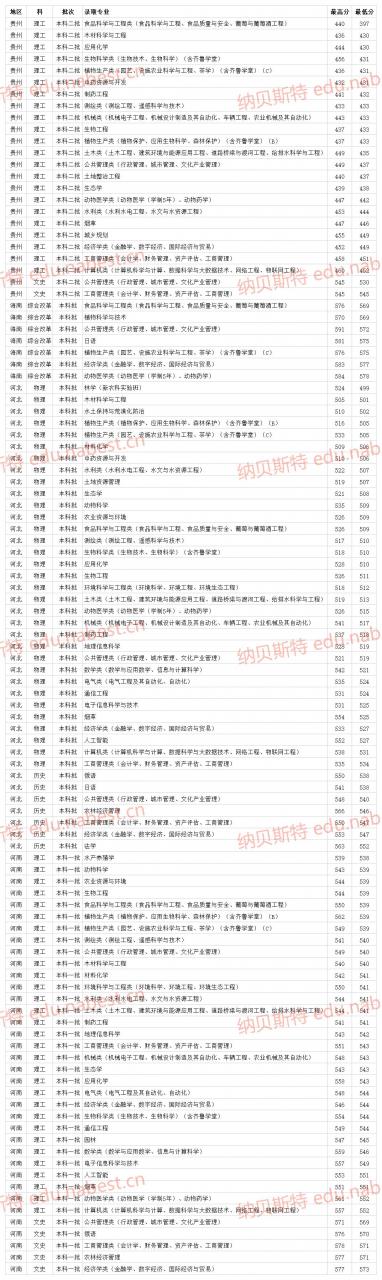 山東一本二本分數線2021(附在各省專業最低錄取分數線)