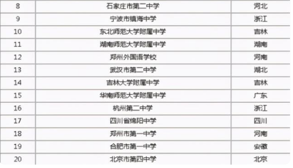 中國最好的高中排名一覽表(我國頂級高中前20強)
