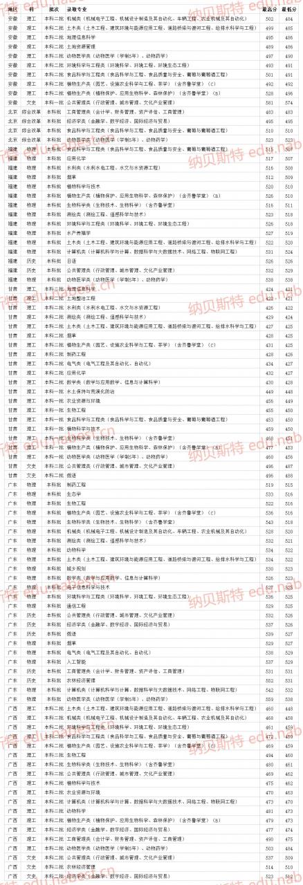 山東一本二本分數線2021(附在各省專業最低錄取分數線)