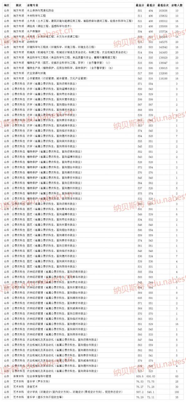 山東一本二本分數線2021(附在各省專業最低錄取分數線)