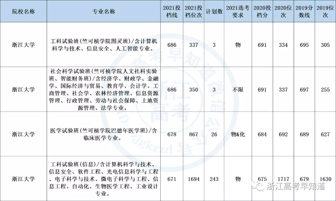 浙江大學近三年平行錄取分數線及選科要求