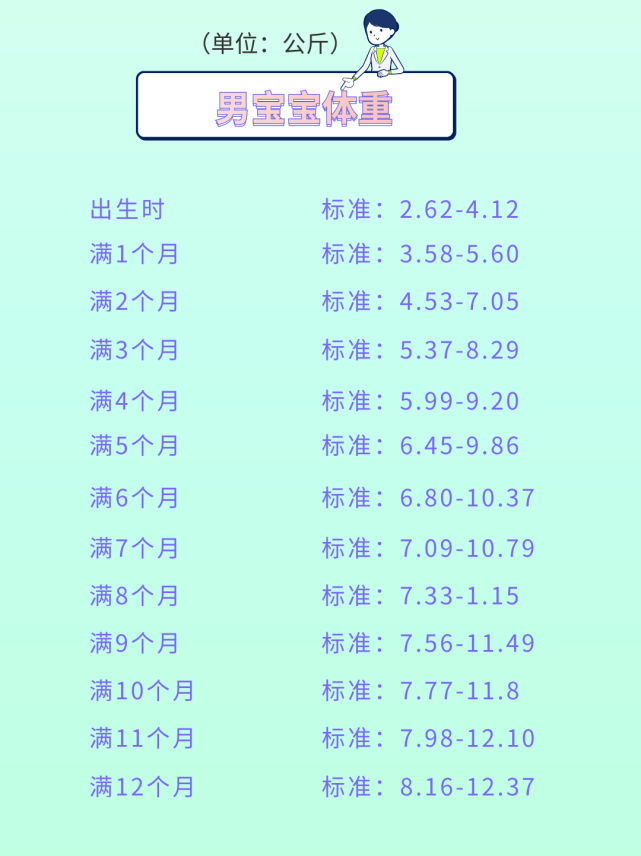 嬰兒體重增長標(biāo)準(zhǔn)表12個(gè)月(男女寶寶身高體重達(dá)標(biāo)參考圖)