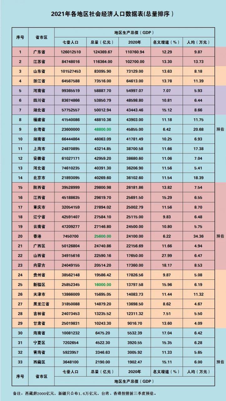 我國各省人均gdp排名完整名單(31個省市區2021年GDP數據)