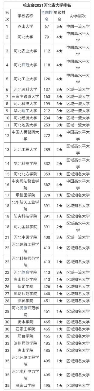 河北農(nóng)業(yè)大學(xué)排名(全國第112位,全省第3位)