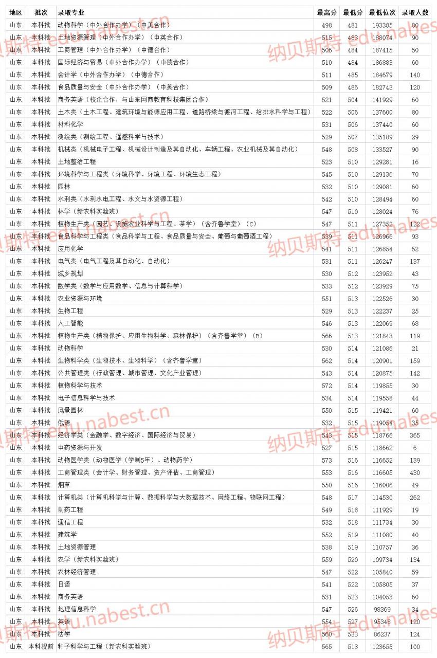 山東一本二本分數線2021(附在各省專業最低錄取分數線)