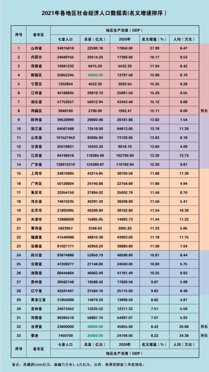 我國各省人均gdp排名完整名單(31個省市區2021年GDP數據)