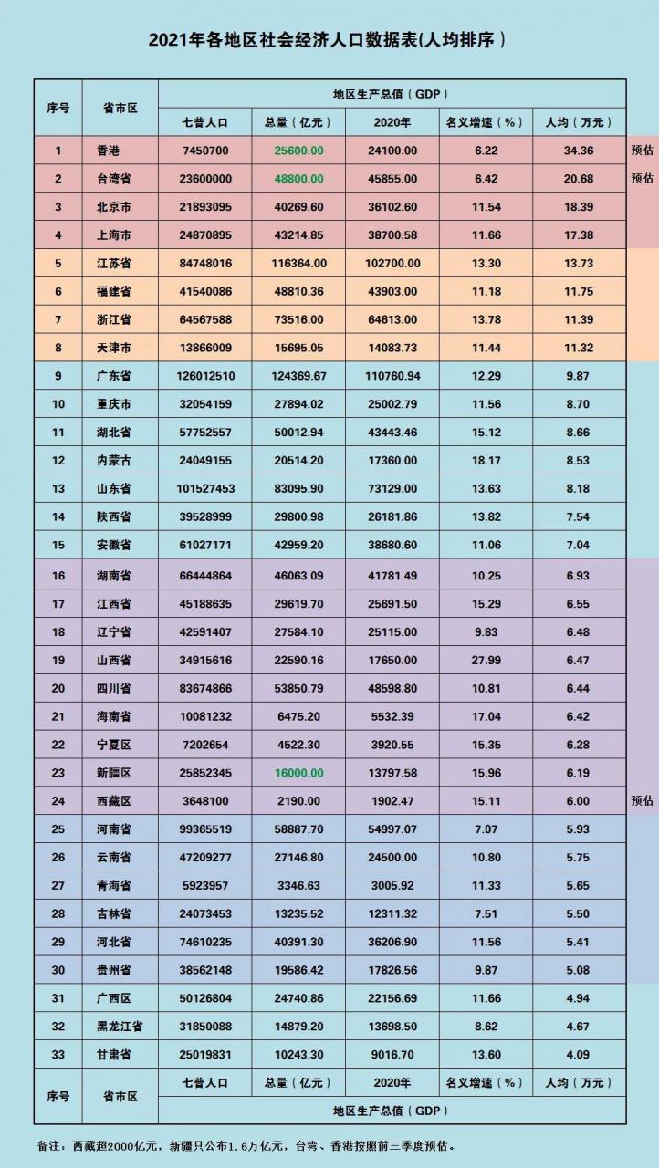 我國各省人均gdp排名完整名單(31個省市區2021年GDP數據)