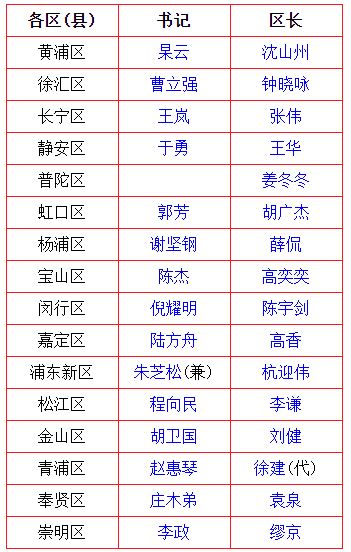 上海市現任領導班子成員名單及簡歷