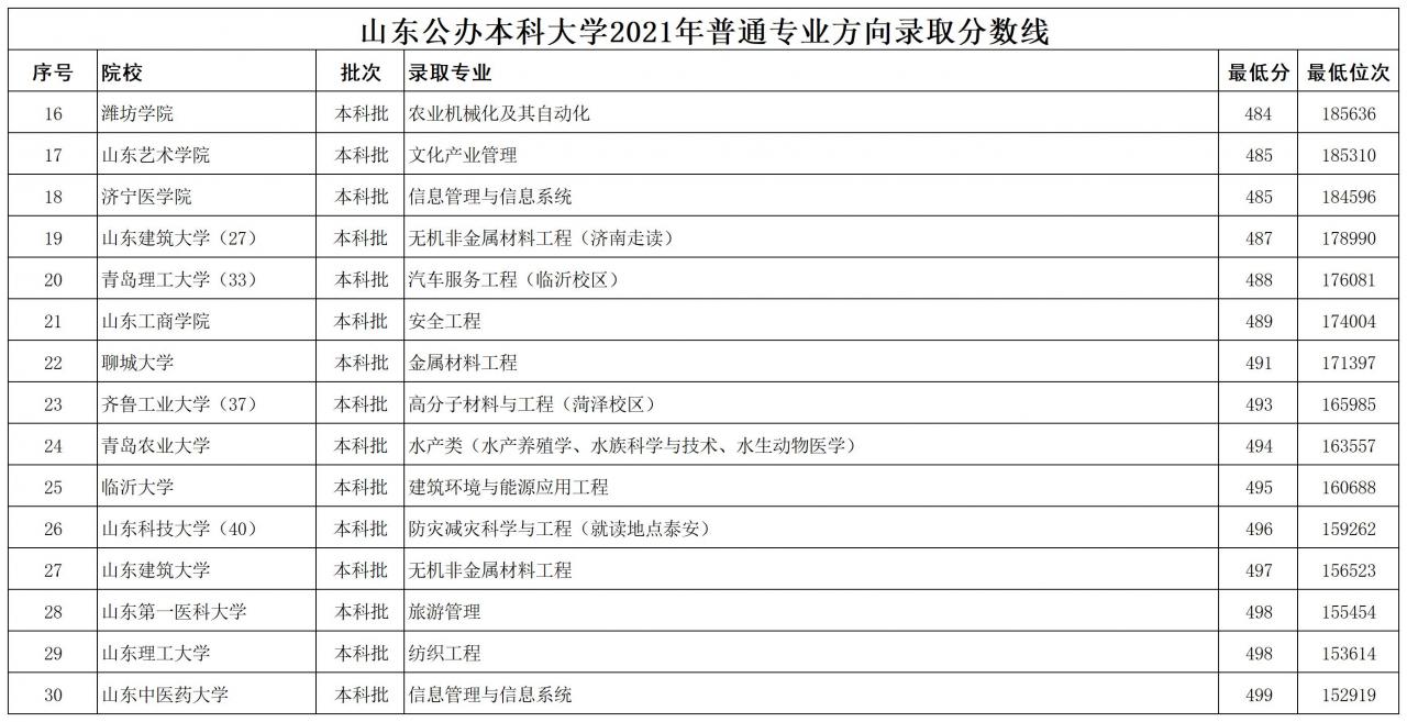 山東公辦本科大學(xué)2021年最低錄取分?jǐn)?shù)線排名(山東本科線)