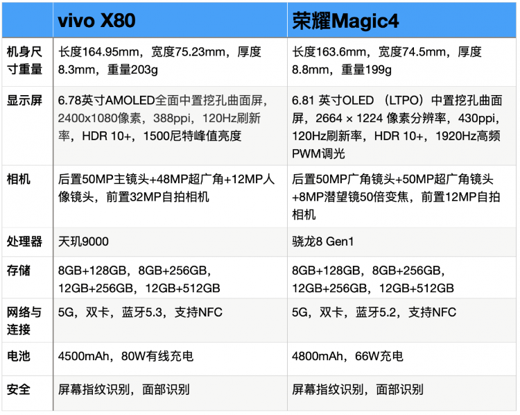 榮耀Magic4和vivoX80選哪個比較好(榮耀magic4參數)