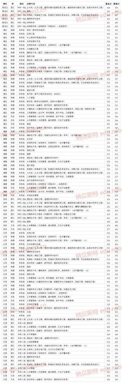 山東一本二本分數線2021(附在各省專業最低錄取分數線)