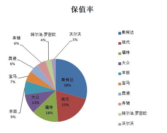 為什么斯柯達保值率低(斯柯達保值率高嗎)