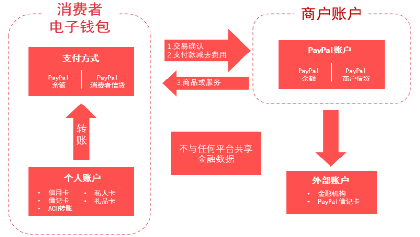 國(guó)際第三方支付平臺(tái)(PayPal:歐美支付創(chuàng)新引領(lǐng)者)