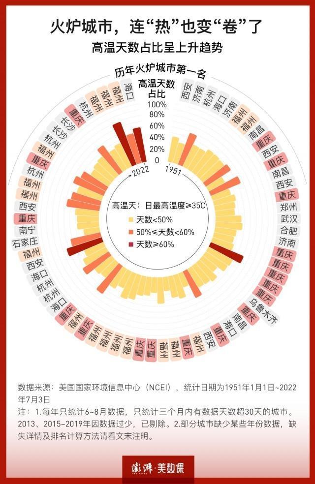 最新十大火爐城市排名(中國十大最熱的城市排名)