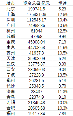 資金總量全國城市排名(最新城市財力排行榜出爐)