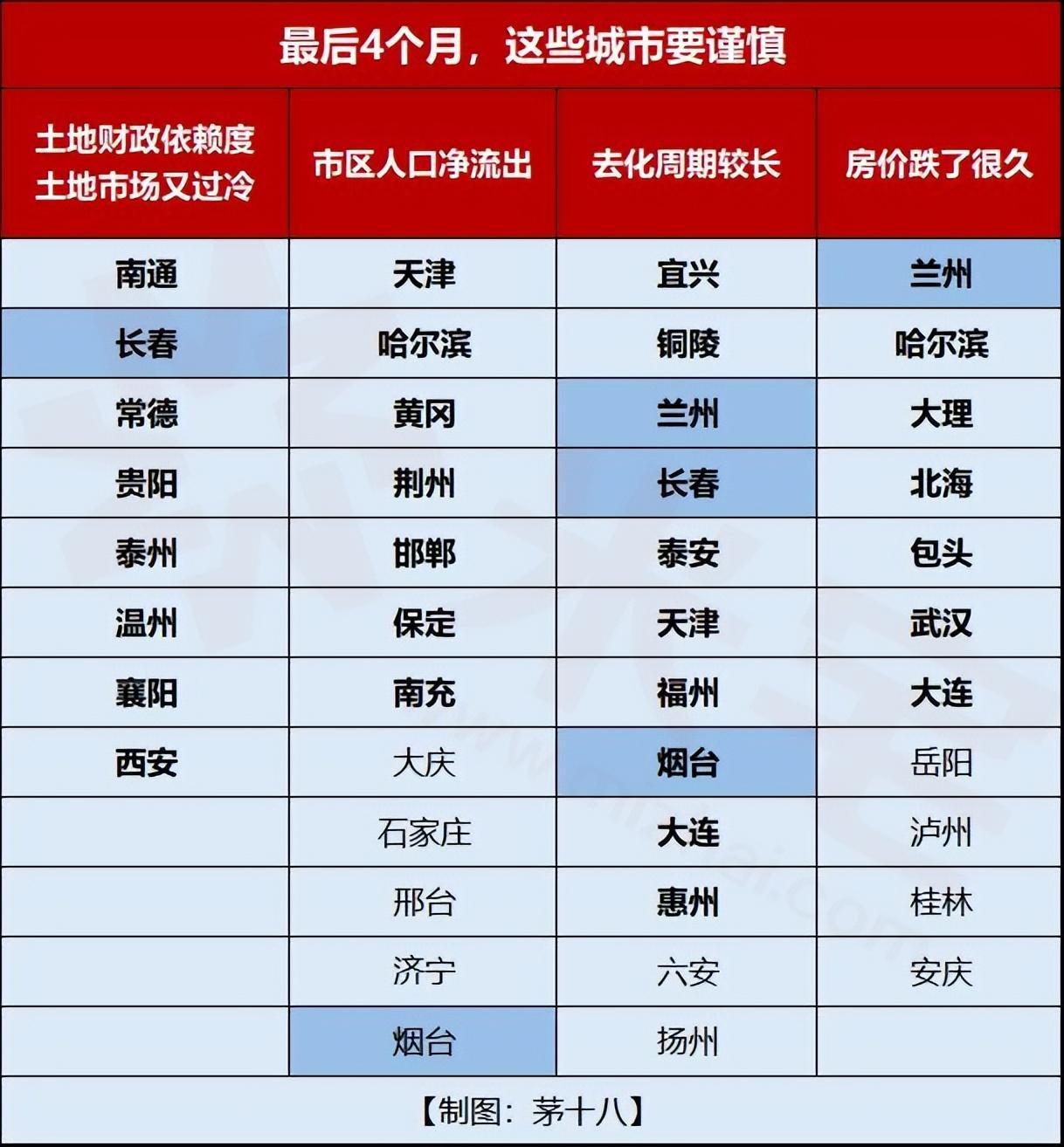 中國(guó)人口流失城市排名(2020年人口流失最嚴(yán)重的城市)