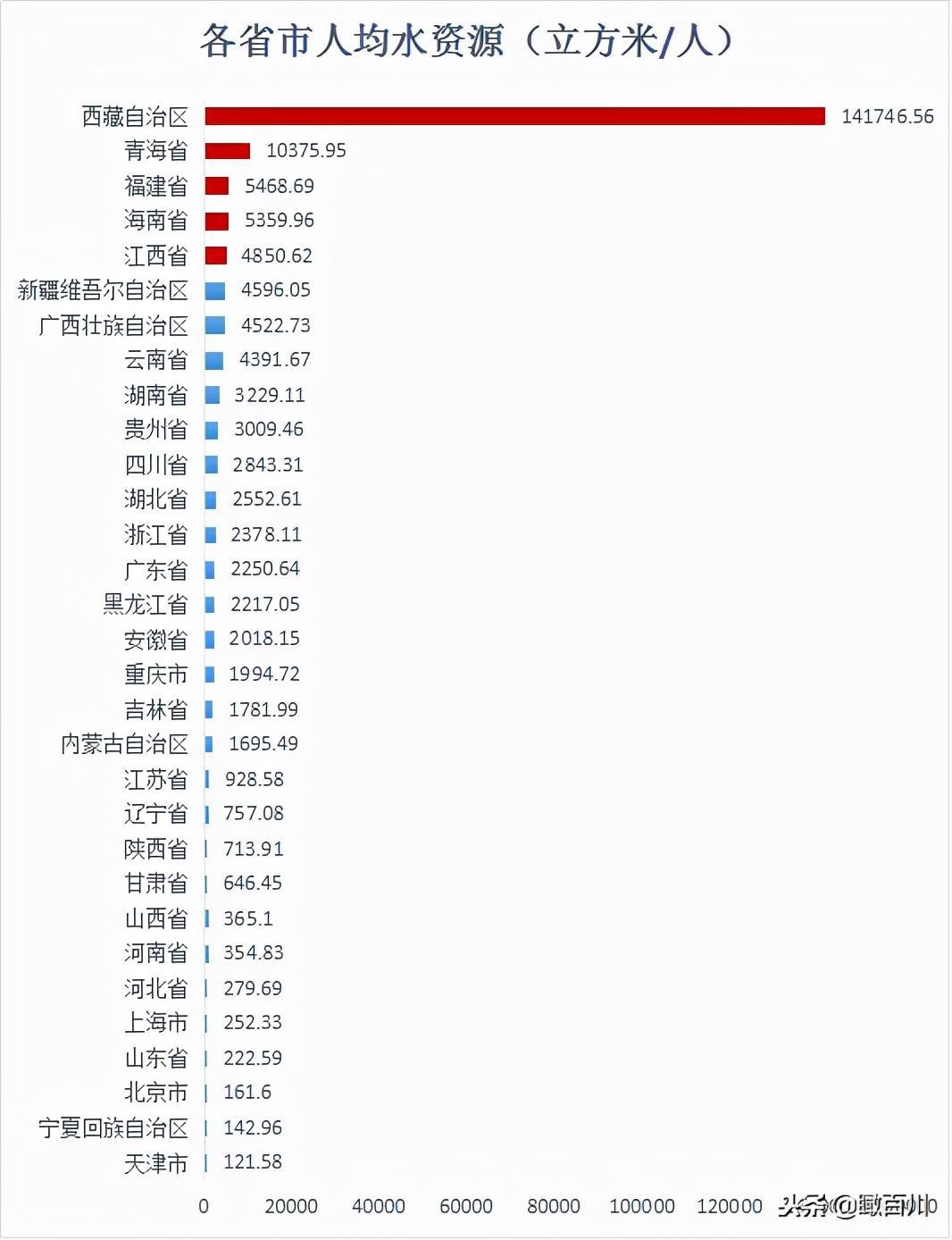 中國缺水城市排名名單(2016年中國各省市水資源排名)