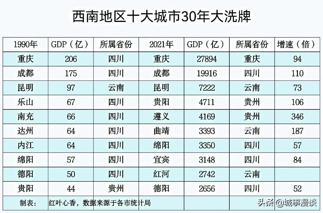 遵義在西南城市中排名（西南地區五強城市）