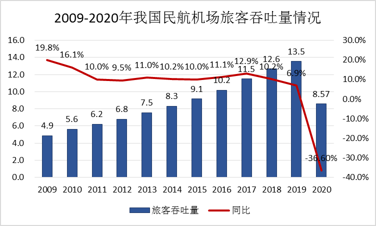 中國機(jī)場排名(中國百強(qiáng)機(jī)場)