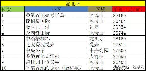 重慶十大豪宅排名大平層(重慶哪個區是富人區)