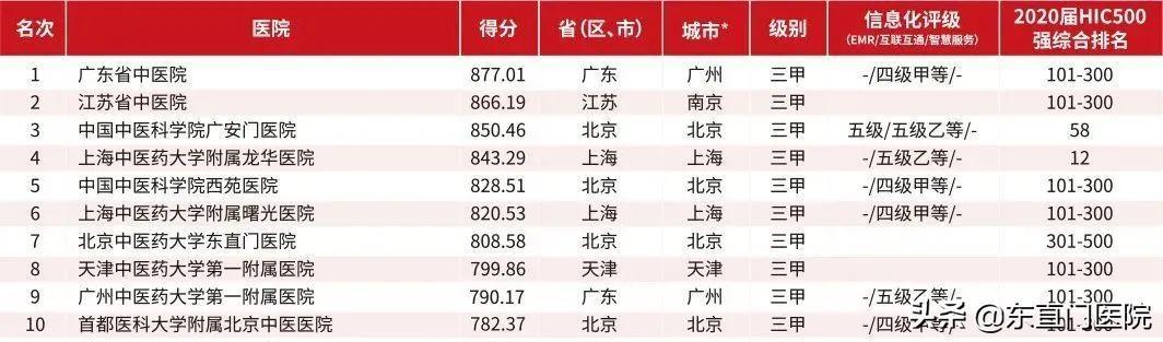 當今中國十大名中醫院（中國中醫哪家醫院比較權威）